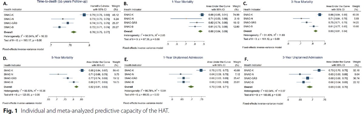Amaia Calderón-Larrañaga (@amaiacalderon) on Twitter photo 🚨Our paper on the external validation of the Health Asssesment Tool (HAT) based on the 4 cohorts of the Swedish National Study on Aging and Care (SNAC) is finally out🎉Thanks to <a href="/Abbadi93/">Ahmad Abbadi</a> for brightly leading the work and to <a href="/NEAR_Aging/">NEAR Aging</a> for their support🙏 🚨Our paper on the external validation of the Health Asssesment Tool (HAT) based on the 4 cohorts of the Swedish National Study on Aging and Care (SNAC) is finally out🎉Thanks to <a href="/Abbadi93/">Ahmad Abbadi</a> for brightly leading the work and to <a href="/NEAR_Aging/">NEAR Aging</a> for their support🙏