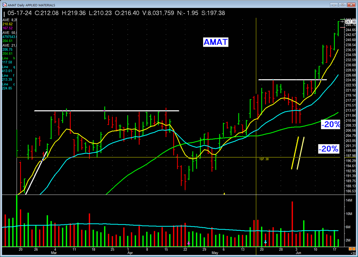 PatrickWalker56's tweet photo. $AMAT yes...good entry and TRENDS PAY. #missionwinners #keylist https://t.co/gpbeJxVqWn
