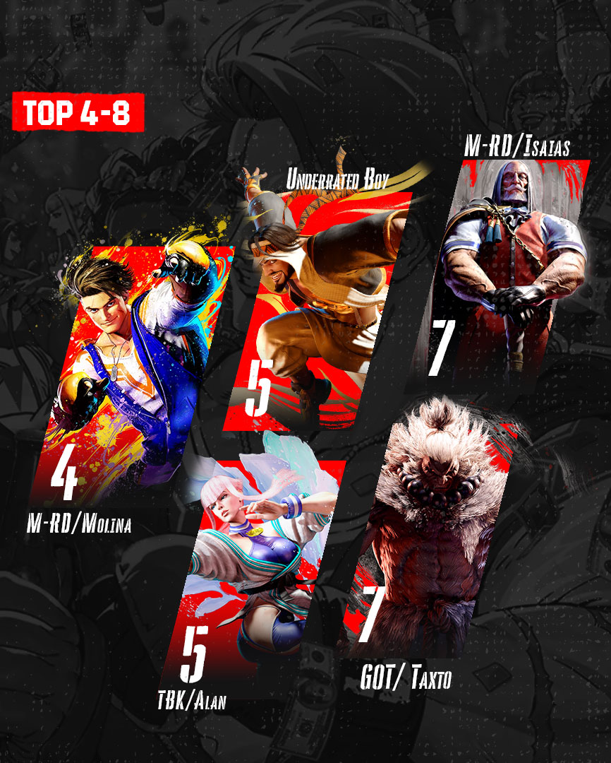 Felicidades a los finalistas del Drunken Master #9 de Street Fighter 6!!!
🥇 <a href="/DR_Rayrosario/">Ray Rosario</a> 
🥈 <a href="/argenii2114721/">argenii21</a> 
🥉 <a href="/ferrerasem/">Ferreras</a> 
4️⃣ <a href="/Janselmolina0/">M-RD | Molina</a> 
5️⃣ Underrated Boy &amp; TBK | Alan
7️⃣ <a href="/IsaiasMolina067/">M-RD Isaias</a> &amp; <a href="/Taxto19/">Eduin Mateo</a> 

Gracias por el apoyo y nos vemos en la llegada de M. Bison!!!