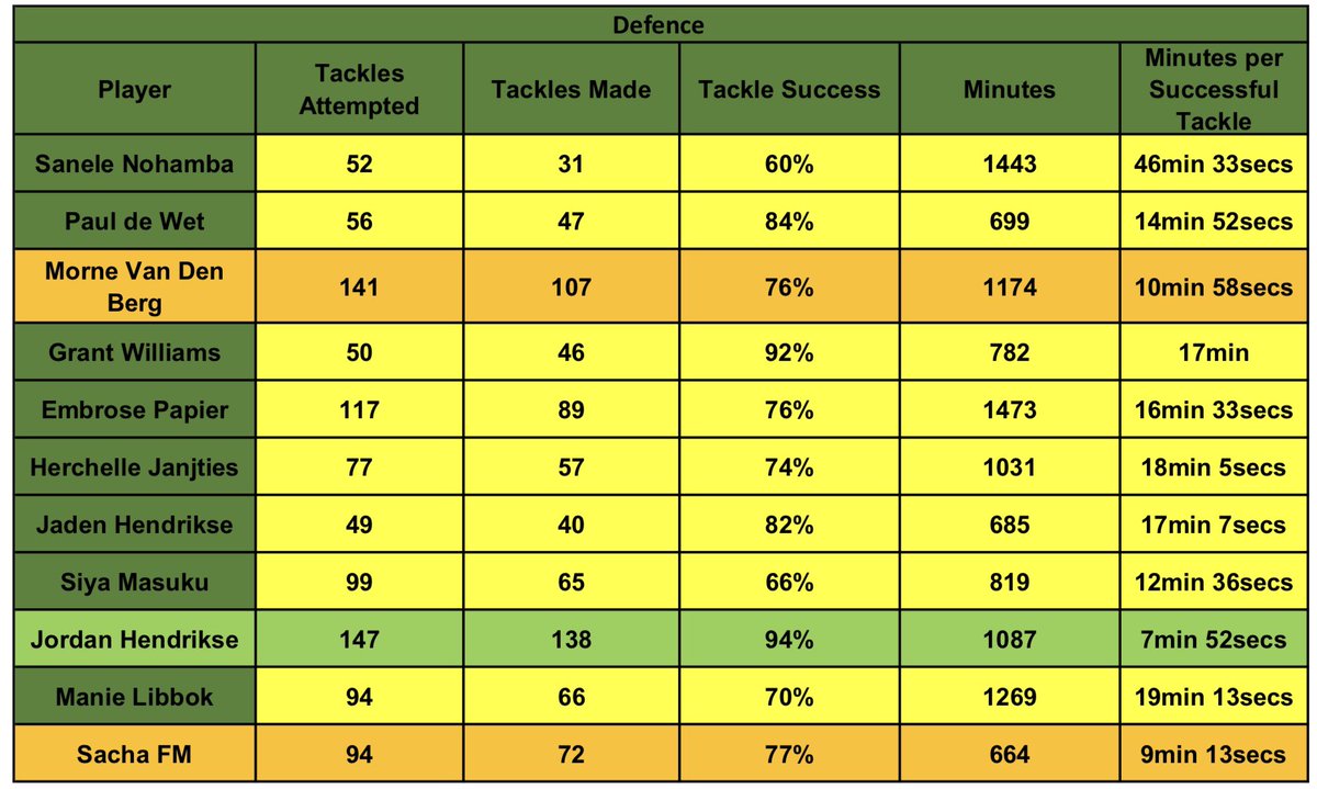 CaptSpringbok's tweet photo. I compiled tackle statistics for South African scrumhalves and flyhalves from the URC, EPCR, and https://t.co/mlXnWeDLo4 websites. There are many questions today about Jordan Hendrikse being selected at 10 and Sanele Nohamba being named URC Player of the Season, but not being included in the squad. Hopefully this provides some insight. 

#URC #EPCR #springboks