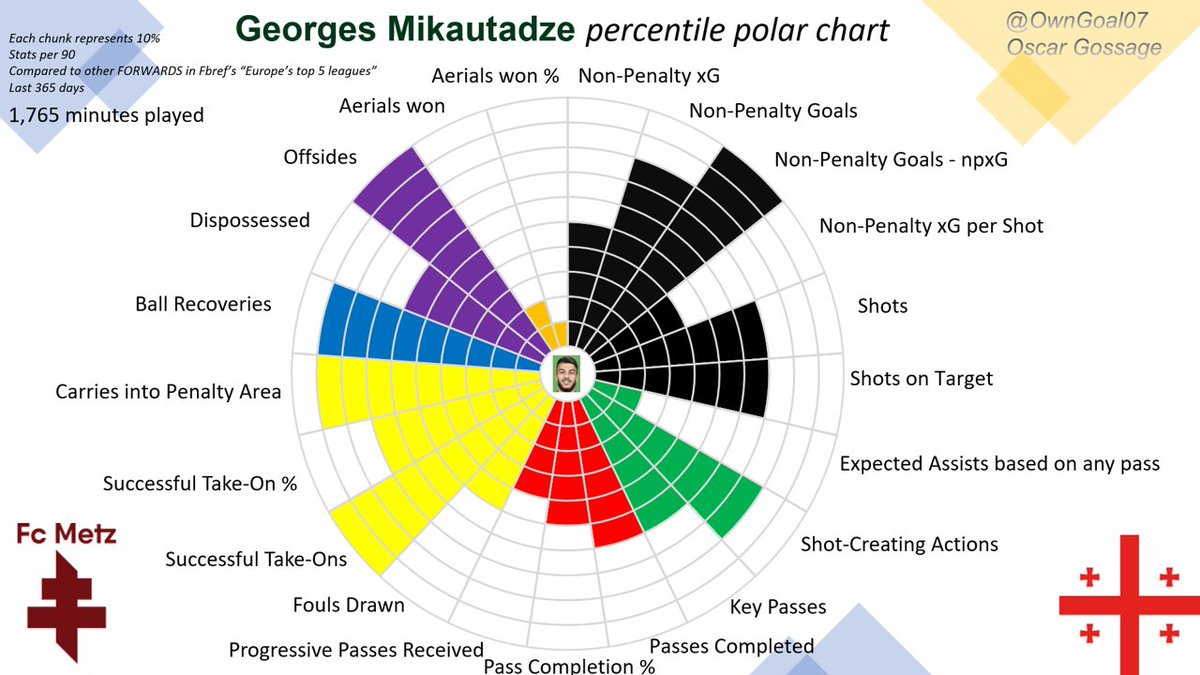 OwnGoal07's tweet image. Georges Mikautadze
Excellent first half display vs Turkey so far for this man. Impressive half season at Metz as well - despite being in a relegation team he has very good attacking numbers. #Georgia #EURo2024