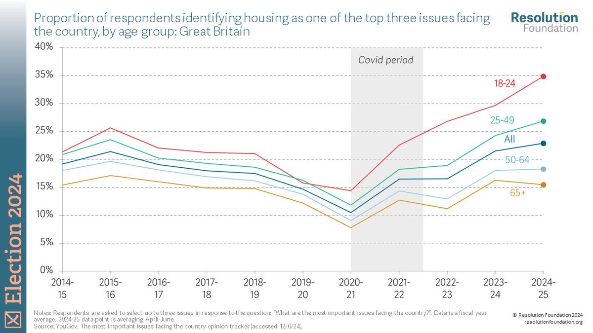 Housing has emerged as a key election issue for all age groups in recent years.

Read 'Home truths' our latest election briefing, funded by <a href="/NuffieldFound/">Nuffield Foundation</a> here ⤵️ 
resolutionfoundation.org/publications/h…