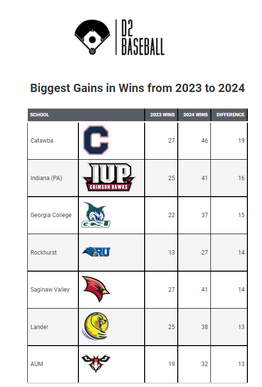 Take a look at the seven teams who had the biggest win differentials from 2023 to 2024, teams who won at least 13 games more than they did last year.

#D2Baseball