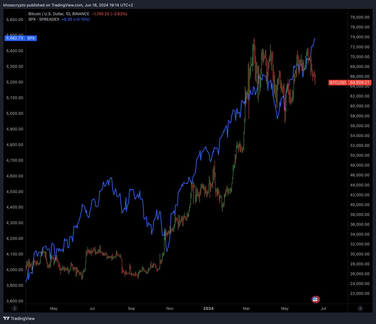 Wer glaubt der Bullenmarkt ist vorbei wird bald massiv enttäuscht. 

The Big Catchup 🔜