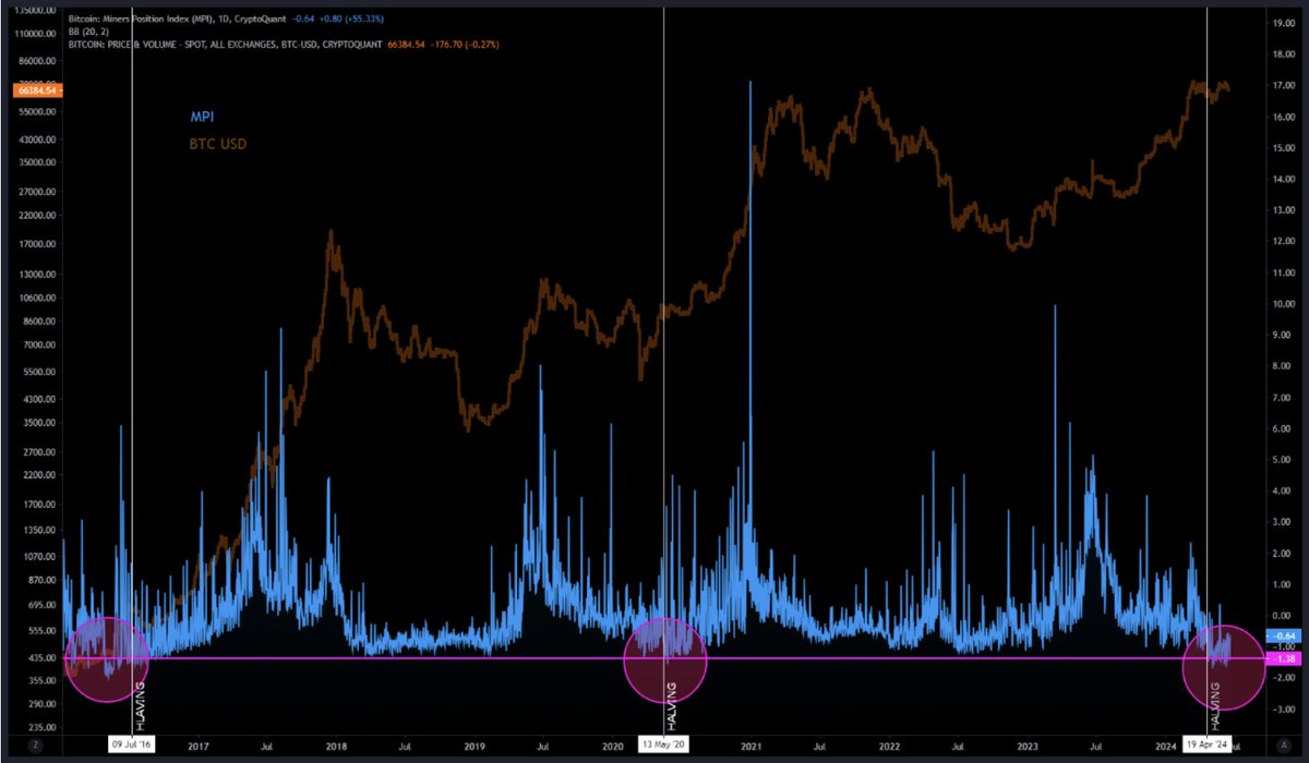 HNCoin79's tweet image. Điều gì đó gần đến rồi, có vẻ như chúng ta thật sự đang trông chờ nó 💥💥💥

—&amp;gt; Chỉ số Vị thế của Thợ đào (#MPI) đạt mức thấp nhất trong chu kỳ, thường dưới 1,4, báo hiệu đợt tăng giá mạnh của #Bitcoin ($BTC) sắp diễn ra.

—&amp;gt; Thời gian sau khi giảm…