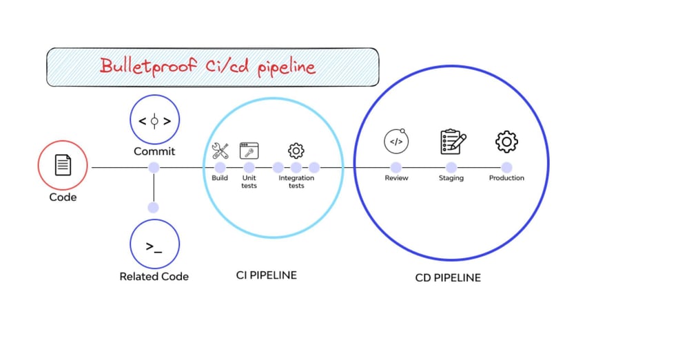 Building a Bulletproof CI/CD Pipeline: A Comprehensive Guide - DEV Community
dev.to/gauri1504/buil…