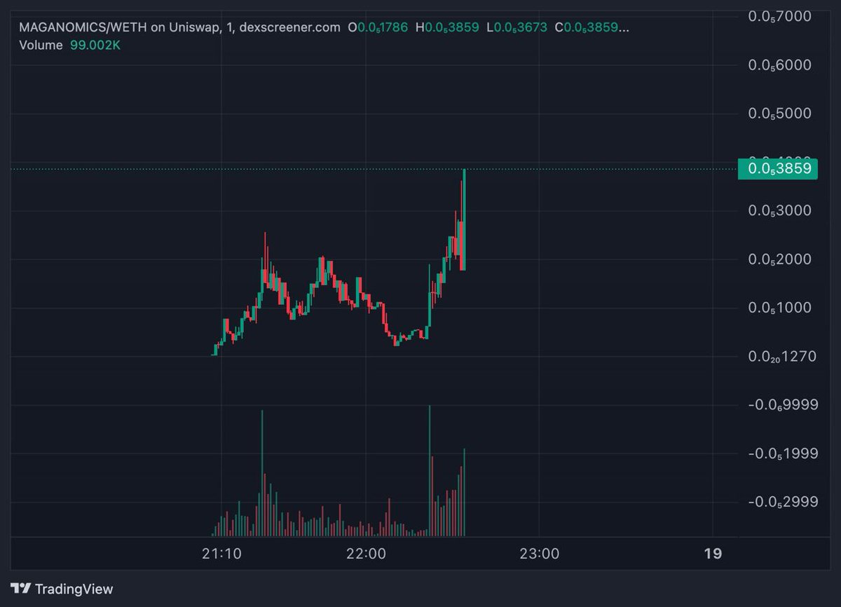 metacaller's tweet photo. 3X💎 with $MAGANOMICS tapped 1.8M mc now 🔥🔥🔥 @MaganomicsERC 

Posted on - https://t.co/vMPS4c6MWs

https://t.co/KWa3Z87tnV https://t.co/9KHIDuCPrw