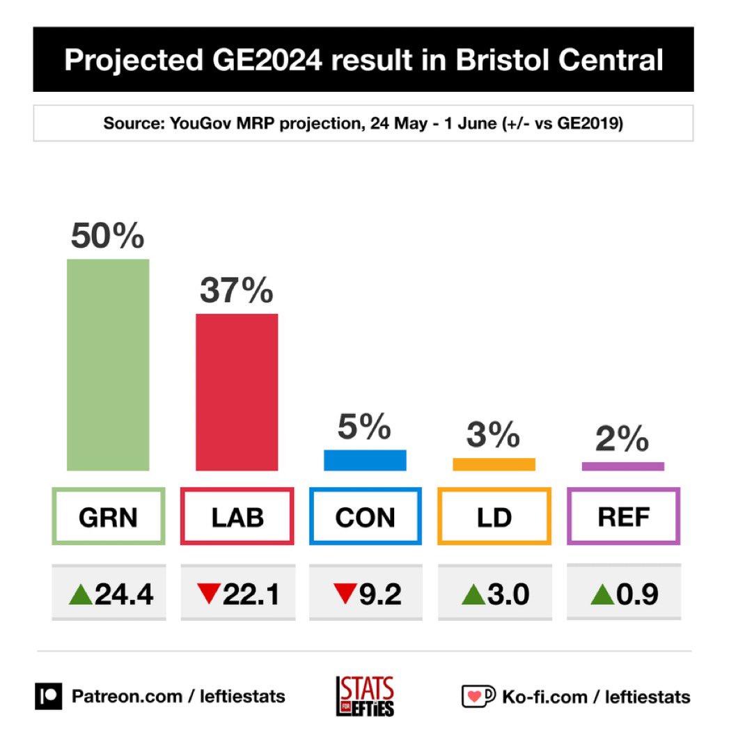 Paul Foulkes-Arellano (@paanfo) on Twitter photo #Greens surging ahead in #BristolCentral
<a href="/carla_denyer/">Carla Denyer</a> can win even more than 50%. The momentum is inexorable.
#GreenSurge #VoteGreen24 #GetGreensElected #Greens surging ahead in #BristolCentral
<a href="/carla_denyer/">Carla Denyer</a> can win even more than 50%. The momentum is inexorable.
#GreenSurge #VoteGreen24 #GetGreensElected
