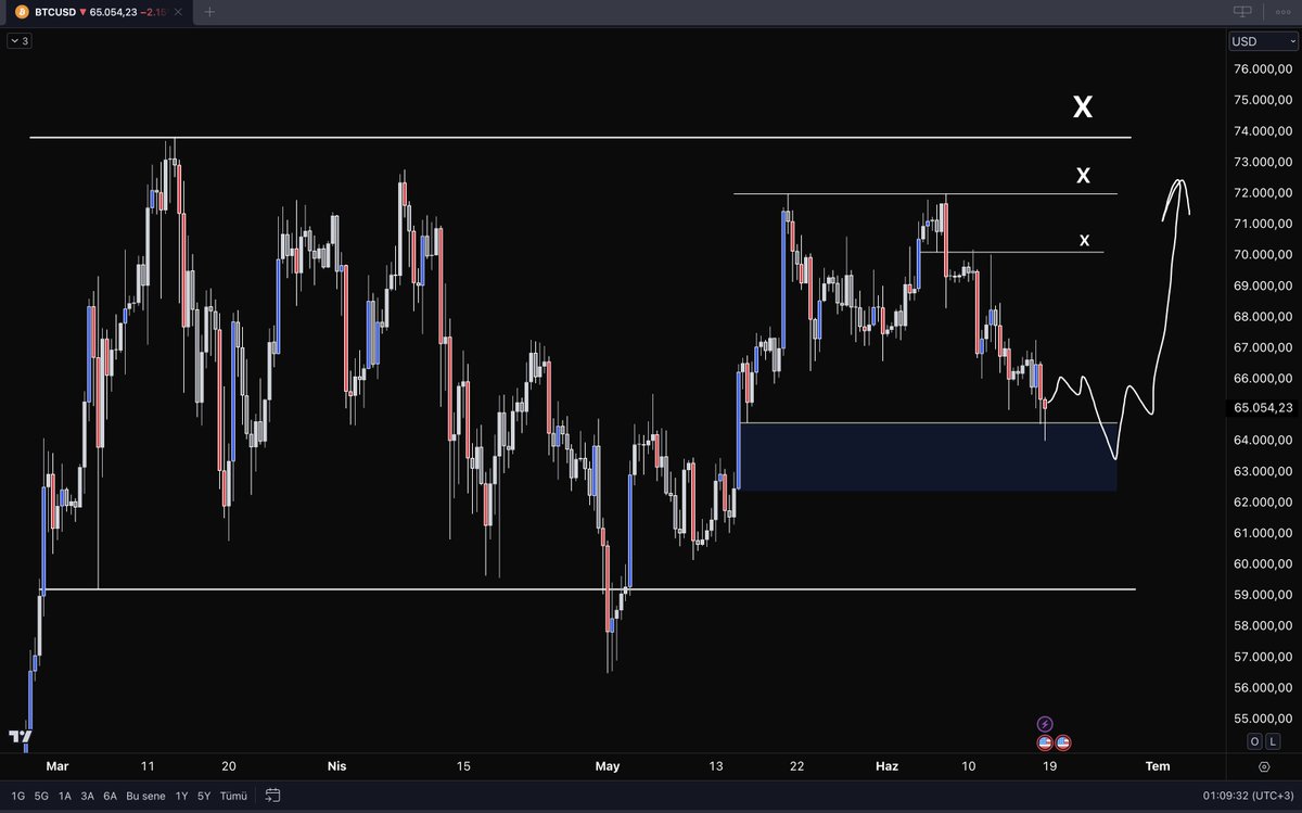 $BTC 
this seems to be happening, but another low is still possible.