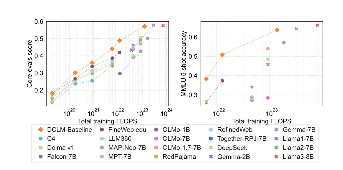 I am really excited to introduce DataComp for Language Models (DCLM), our new testbed for controlled dataset experiments aimed at improving language models.  1/x