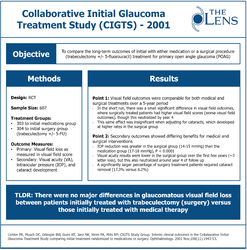 TheLens_oph's tweet photo. Check out our overview of the 2001 #CIGTS study for this week's #LensLandmarks!
👁️ Medication or Surgery: Which path to tread in open-angle glaucoma?
Check it out (and more)👇
https://t.co/jfd8dwVdGN https://t.co/0gER4uouvV