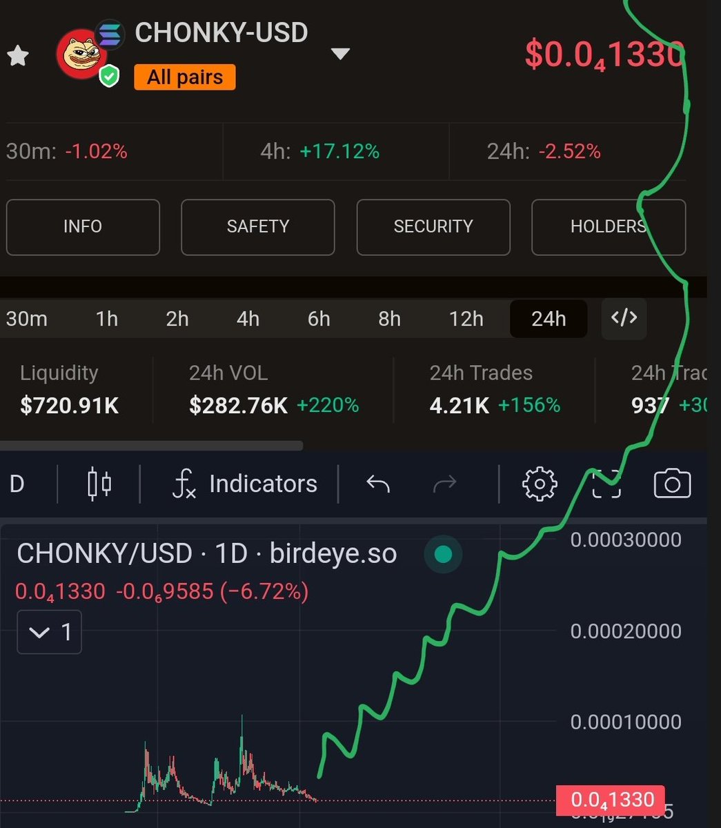 $CHONKY will send and make millionaires next cycle. I've said it once and I'll say it again. <a href="/chonkycom/">CHONKY</a> will become a house hold name.