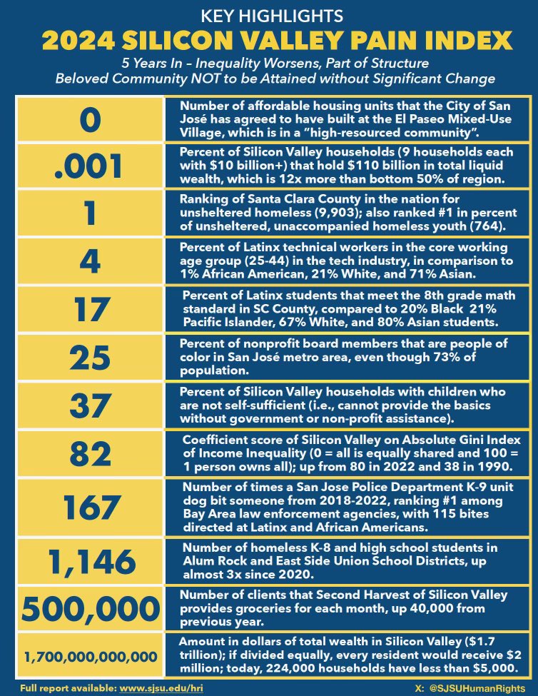 SJSU Human Rights Institute tweet media