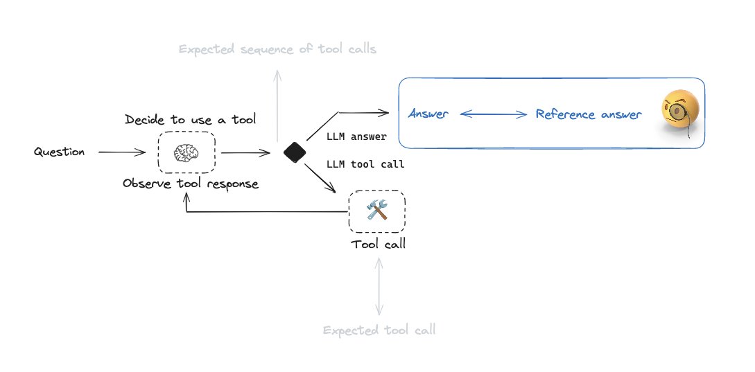 Agent evaluations 🤖: Evaluating an agent's end-to-end performance ...
