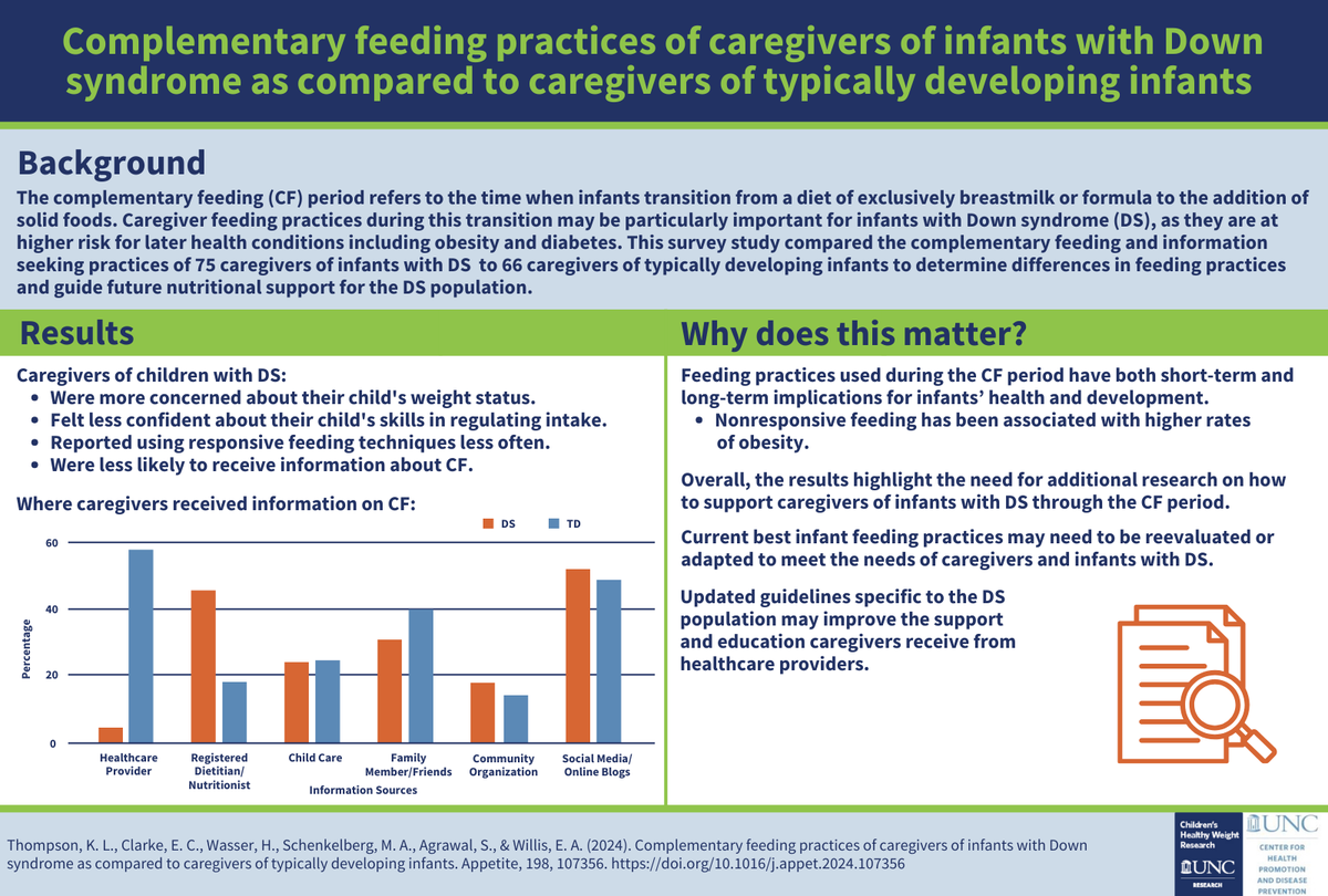gonapsacc's tweet image. The Children's Healthy Weight Research Group compared #ComplementaryFeeding and information seeking practices of caregivers of infants with #DownSyndrome to caregivers of typically developing infants. Check out the infographic below to learn more! tinyurl.com/2s3pvs3v