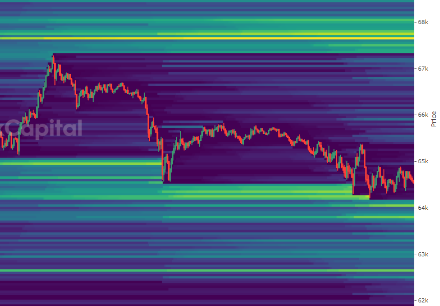 #Bitcoin likidasyon ısı haritasına bakıldığında, piyasada büyük bir temizlenme yaşandığını görmek mümkün.

Long pozisyonlar büyük ölçüde tasfiye edildi.

68K civarında likidite birikmeye devam ediyor. 

Evet, zor zamanlar yaşadık, ancak önümüzdeki bir yıl içinde ayakta