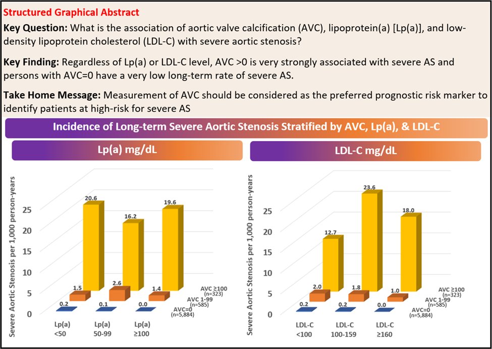 Seamus Whelton (@seamuswhelton) on Twitter photo Our new Circ: CV Imaging paper shows that AVC is the preferred prognostic risk marker to identify patients at risk for severe AS, regardless of Lp(a) or LDL-C level.
ahajournals.org/eprint/UUV5JYU…
<a href="/n_marreromed/">Natalie Marrero</a> <a href="/rblument1/">Roger Blumenthal</a> <a href="/AlexRazavi/">Alexander C. Razavi</a> <a href="/BudoffMd/">Matthew Budoff MD</a> <a href="/MichaelJBlaha/">Michael J. Blaha</a> <a href="/HFpEF/">Sanjiv J. Shah, MD</a> <a href="/CiccaroneCenter/">Johns Hopkins Ciccarone Center</a> Our new Circ: CV Imaging paper shows that AVC is the preferred prognostic risk marker to identify patients at risk for severe AS, regardless of Lp(a) or LDL-C level.
ahajournals.org/eprint/UUV5JYU…
<a href="/n_marreromed/">Natalie Marrero</a> <a href="/rblument1/">Roger Blumenthal</a> <a href="/AlexRazavi/">Alexander C. Razavi</a> <a href="/BudoffMd/">Matthew Budoff MD</a> <a href="/MichaelJBlaha/">Michael J. Blaha</a> <a href="/HFpEF/">Sanjiv J. Shah, MD</a> <a href="/CiccaroneCenter/">Johns Hopkins Ciccarone Center</a>