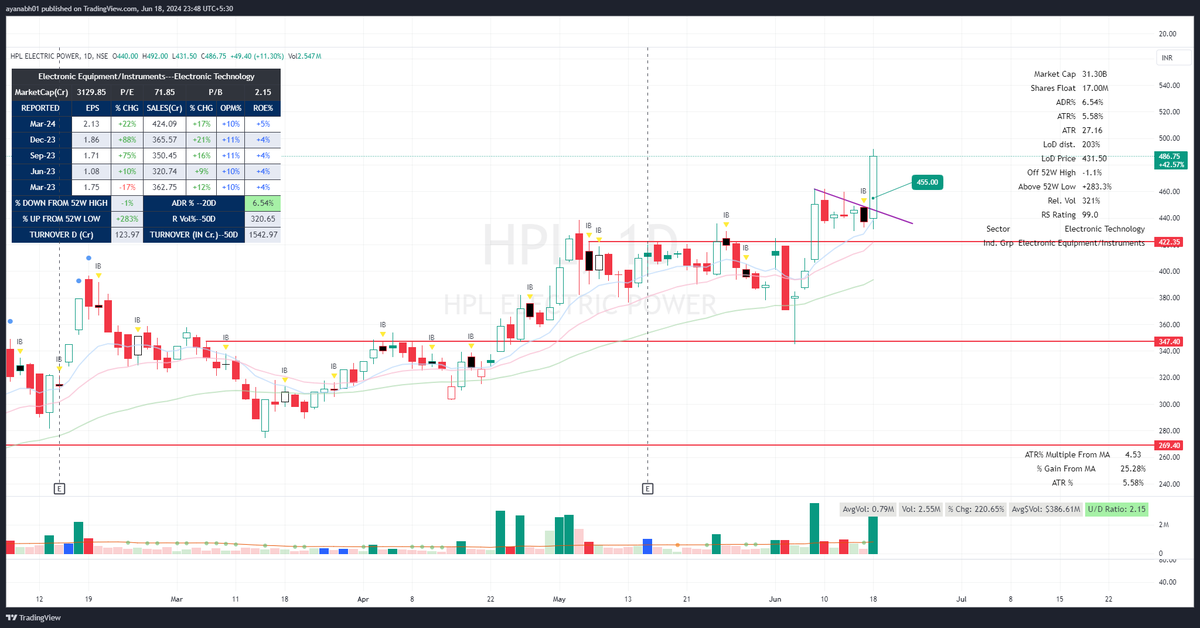 peakprofitpicks's tweet photo. #HPL was my new #StocksToBuy and I added it at 455 with day low SL when it crossed yesterday's inside bar high

-Strong sector
-Trading at its All-Time Highs
-Halted for a week and today bounced from 10EMA and broke out of the trendline
-10 day Pocket Pivot Vol day

#StockMarket https://t.co/YUoeL38Wkm