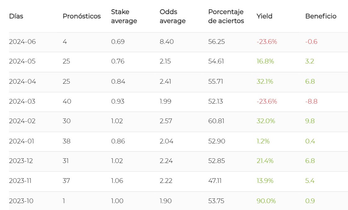 Adrigoat's tweet image. Otra temporada completada en @Bet2Earn y otra temporada en positivo💚! Muy contento con mi trabajo y con muchas ganas de seguir la temporada que viene.

Ahora toca descansar y recargar pilas, nos vemos en Octubre de nuevo. bet2earn.com/es/tipsters/NB…

🏀Temporada 2023/2024: +24Uds💚
