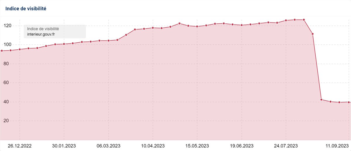 SistrixFR's tweet image. 🎯 Prêt à devenir un pro du SEO ?
 
 Avec nos tutoriels sur l’indice de visibilité, c’est facile comme bonjour ! 
 
🌟 sistrix.fr/?s=indice+de+v…
 #SEO #SISTRIX