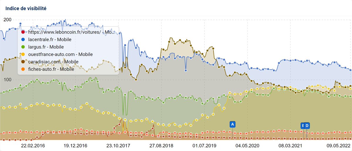 SistrixFR's tweet image. 🚫 Pourquoi compliquer le SEO ?

 Apprenez à utiliser l’indice de visibilité de SISTRIX et simplifiez votre stratégie.

 Tutoriels détaillés ici ! 
sistrix.fr/?s=indice+de+v…
 
#SEO #SISTRIX