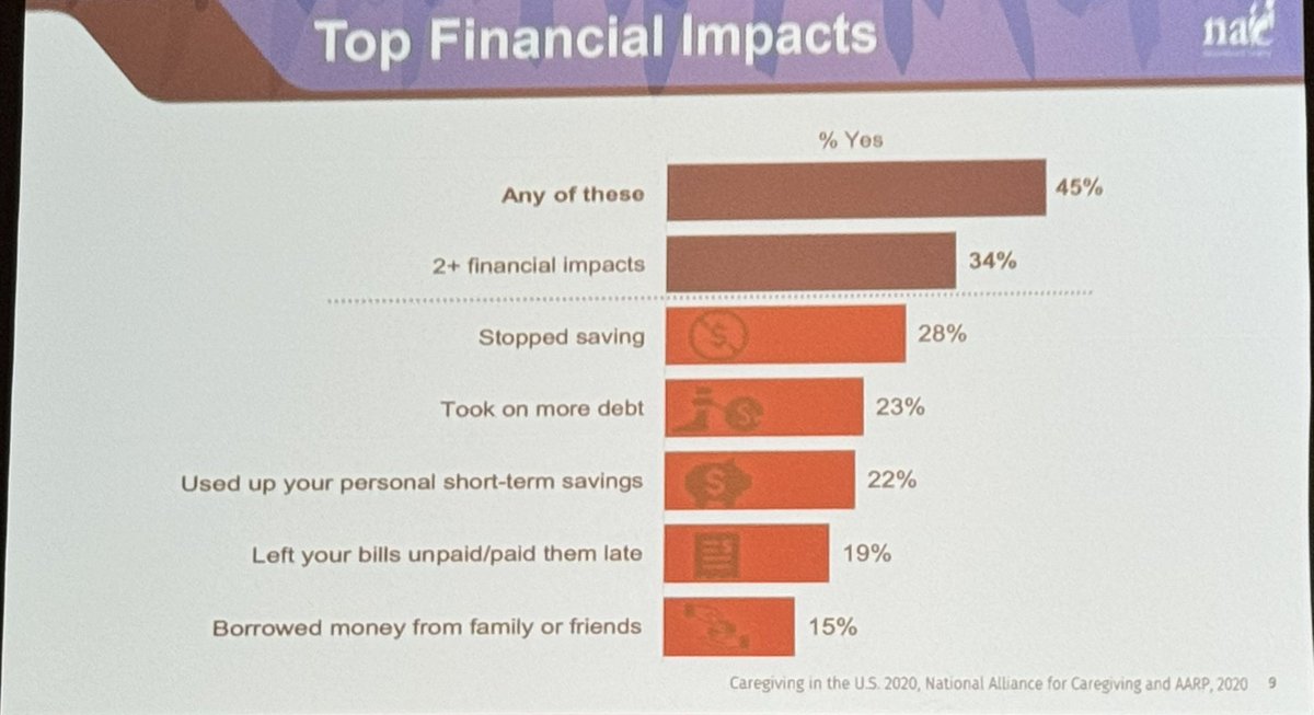 Ivonne Fernandez (@cafeconivonne) on Twitter photo The #familycaregiving has disproportional financial and social impact in #Hispanic community with significant less resources that general population in USA” .Yadira Montoya <a href="/NA4Caregiving/">National Alliance for Caregiving</a> #Naleolasvegas #AARP The #familycaregiving has disproportional financial and social impact in #Hispanic community with significant less resources that general population in USA” .Yadira Montoya <a href="/NA4Caregiving/">National Alliance for Caregiving</a> #Naleolasvegas #AARP
