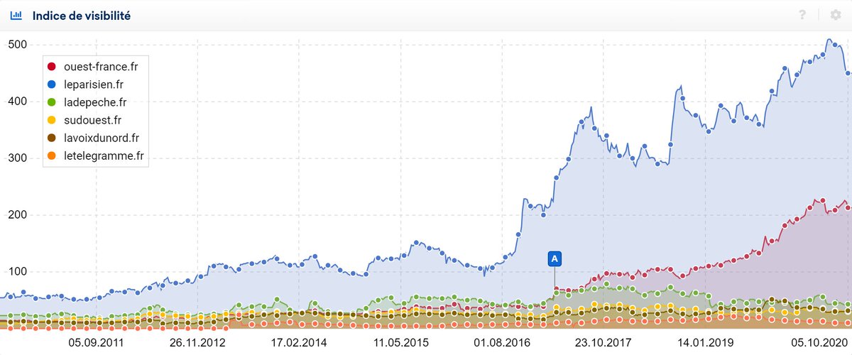 SistrixFR's tweet image. 🧩 L’indice de visibilité de SISTRIX est la pièce maîtresse du puzzle SEO.
 
 Apprenez à l’assembler avec nos tutoriels détaillés !
 sistrix.fr/?s=indice+de+v…

 #SEO #SISTRIX
