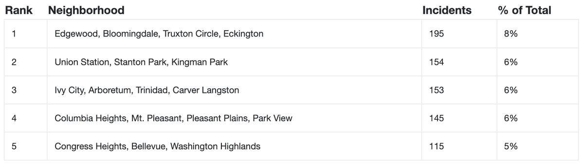 2,217 incidents of Motor Vehicle Theft in DC in 2024. crimedatadc.com/todate/mvt