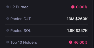 btw chat am i trippin or $djt doesnt even have the liquidity burned 
might be something else there i guess, but the holders aint too nice either
<a href="/GiganticRebirth/">GCR</a> you'd probably win that 100m bet