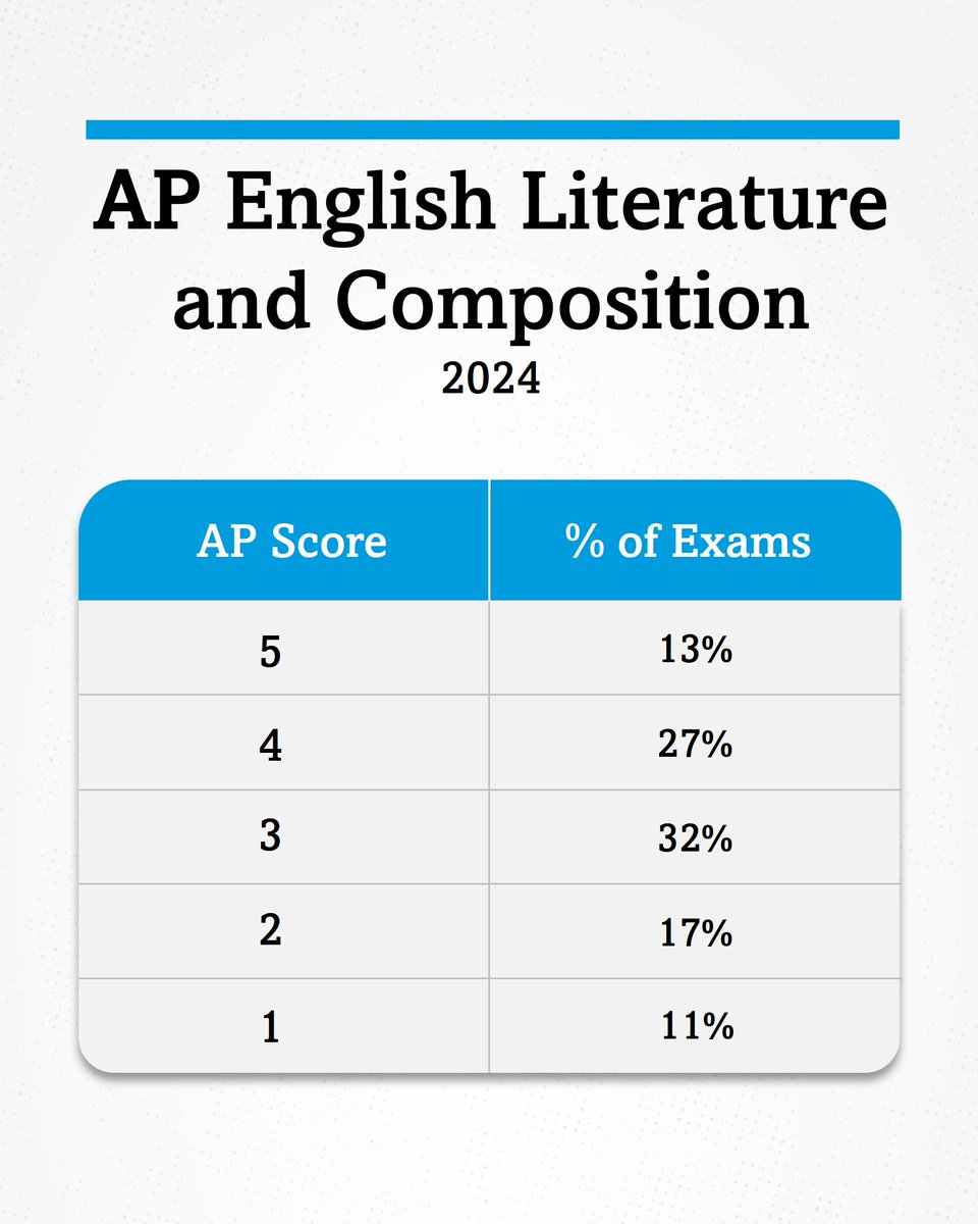 The 2024 AP English Literature &amp; Composition Exam scores:  
5: 13%;  4: 27%;  3: 32%;  2: 17%;  1: 11%.  

All subjects’ AP score distributions for 2024 will be posted here when available: apstudents.collegeboard.org/about-ap-score…