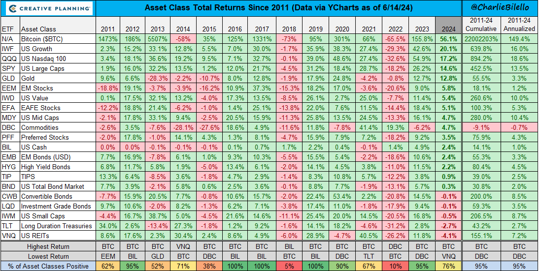 BitcoinMagazine's tweet photo. Cumulative total returns since 2011:

- Gold 55.5%

- #Bitcoin 22,002,203%

There is no second best 🚀 https://t.co/wEms5iatWo