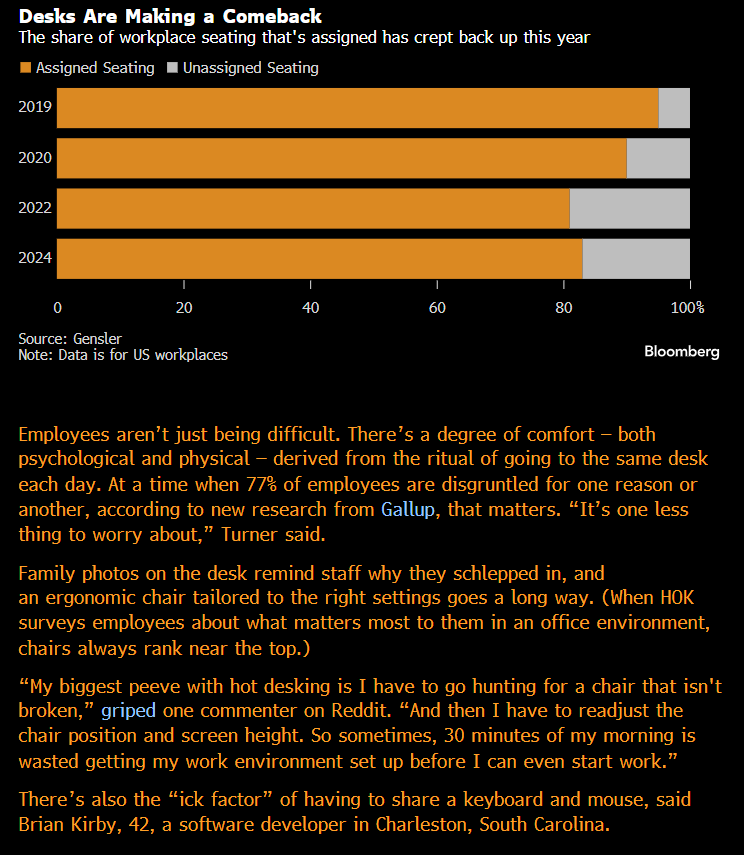doggedtenacity's tweet photo. Hot Desking Is Annoying Office Workers Who Want Their Own Space
As employees push back against sharing desks โ including the โick factorโ โ some firms are relenting.
By Matthew Boyle @business #office #WFH #RTO #CMBS #CMBX https://t.co/vmSJtDE6vL