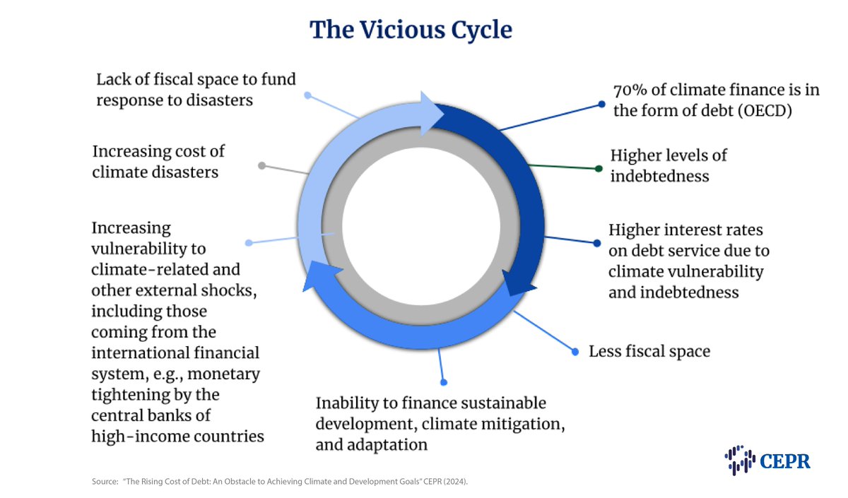 #IMFSurcharges help trap indebted nations in vicious cycles of debt. 

Experts argue these outdated policies need urgent reform, as institutions created decades ago can no longer handle today's complex global #debtcrisis. 

A new framework is desperately needed.