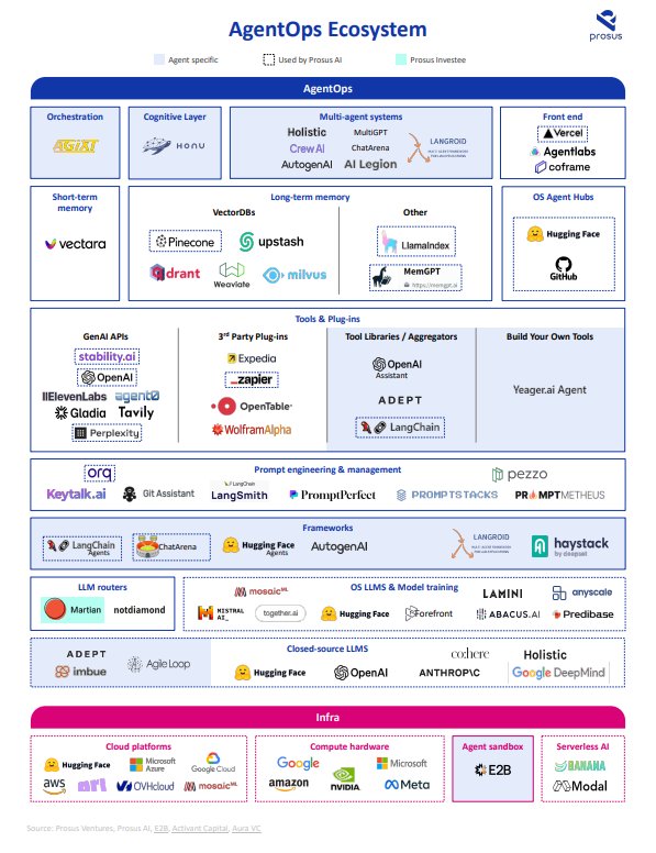 We got fantastic feedback from the community on our recent look into the emerging AI AgentOps landscape. As the realm of Agents continues to change, the team at Prosus AI and Prosus Ventures is working to update and expand our market maps for the overall Agents market and