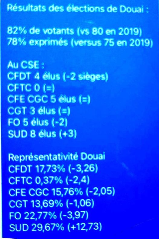 SudRenault's tweet photo. #SUD 1ère organisation syndicale à #AmpereElectricity Douai (groupe #Renault) : https://t.co/3bPme049lZ https://t.co/vcMZk2D5iF