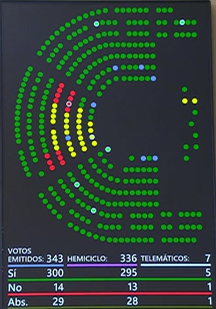Votación congreso Proposición de Ley modificación art 80 de la LOGP de consideración empleados públicos como AGENTES DE LA AUTORIDAD