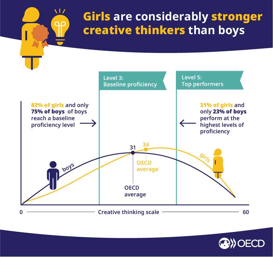 🚀 PISA Volume III results are out!🚀 

Girls were found to be significantly more creative than boys in almost every country surveyed, among many other important findings.

Stay tuned for updates on the state of creativity in 15-year-olds around the world.  

Report in comments👇
