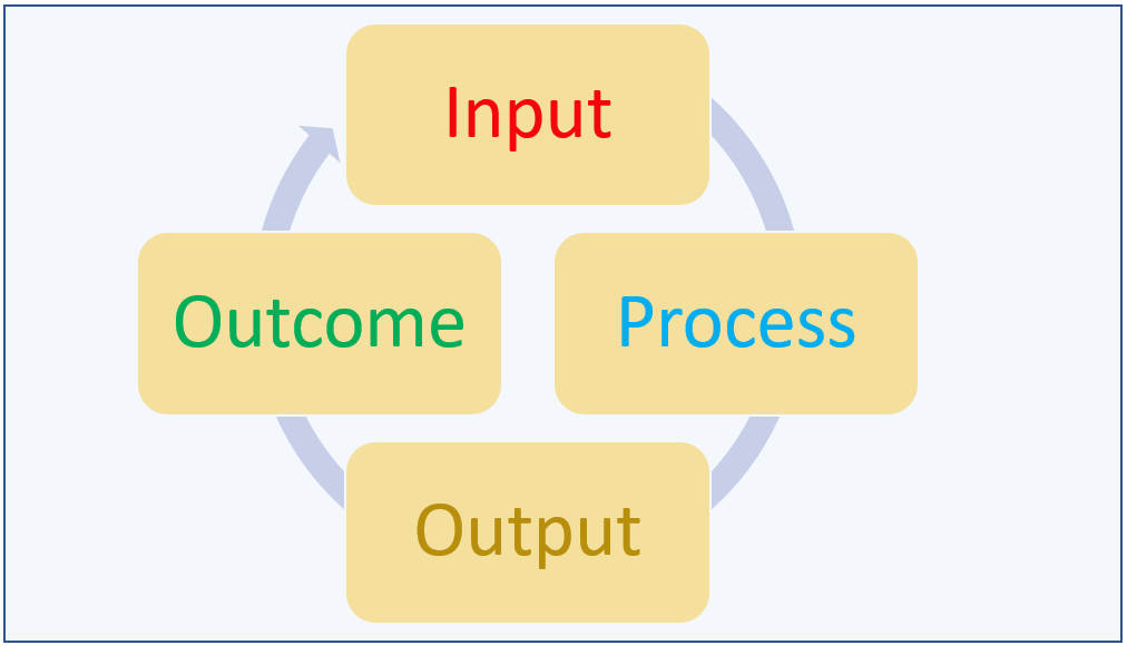 asmarajab4's tweet photo. فريضة الحج بين المخرجات والقيمة..
Output vs Outcome

في عالم المشاريع يمثل (output) المخرجات النهائية للمشروع 
بينما يمثل (outcome) القيمة النهائية التي تعود على المؤسسة جراء تسليم المخرجات النهائية للمشروع. وهي في الحقيقة العنصر الأهم والذي يمثل معيار نجاح المشروع.

فليس بالضرورة تحقيق المخرجات النهائية (output) ان يضيف قيمة (outcome) في المؤسسة او المنظمة، وهو ما يعني للأسف فشل المشروع حتى وان كانت المخرجات النهائية صحيحة وتم اتمامها بالشكل المطلوب وبالجودة المطلوبة. 

الحج مشروع حياة، مع انتهاء المناسك والأعمال، ينجح الحاج في اتمام الأعمال وتسليم كل المخرجات النهائية (output)،
لكن يبقى الأهم بالنسبة للحاج هو القيمة النهائية لأداء مناسك الحج، وتجسدها في واقع حياته (outcome)..تلك التي تبدأ في اللحظة التي ينتهي منها الحاج اكمال الاعمال وتستمر حتى آخر رمق من حياته..