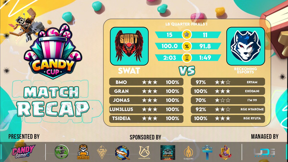 SWAT (@swatcocbr) on Twitter photo Quartas de finais LB✅, excelente resultado pelo torneio <a href="/_Esports_Candy/">Candy Cup</a> by <a href="/CandyGamerC_/">CandyGamerC</a> ! GG <a href="/ReckoningIndia/">Reckoning Esports</a> 🤝🏾!
Vamos por mais sempre!🦅
⭐️⭐️⭐️@JonasCorra14
⭐️⭐️⭐️<a href="/LuN3lluS/">LuN3lluS</a>
⭐️⭐️⭐️<a href="/BMMOOOO/">BMO</a>
⭐️⭐️⭐️<a href="/Tsideia1/">Tsideia</a>
⭐️⭐️⭐️<a href="/lucasgran13/">Lucas Moreira</a> Quartas de finais LB✅, excelente resultado pelo torneio <a href="/_Esports_Candy/">Candy Cup</a> by <a href="/CandyGamerC_/">CandyGamerC</a> ! GG <a href="/ReckoningIndia/">Reckoning Esports</a> 🤝🏾!
Vamos por mais sempre!🦅
⭐️⭐️⭐️@JonasCorra14
⭐️⭐️⭐️<a href="/LuN3lluS/">LuN3lluS</a>
⭐️⭐️⭐️<a href="/BMMOOOO/">BMO</a>
⭐️⭐️⭐️<a href="/Tsideia1/">Tsideia</a>
⭐️⭐️⭐️<a href="/lucasgran13/">Lucas Moreira</a>