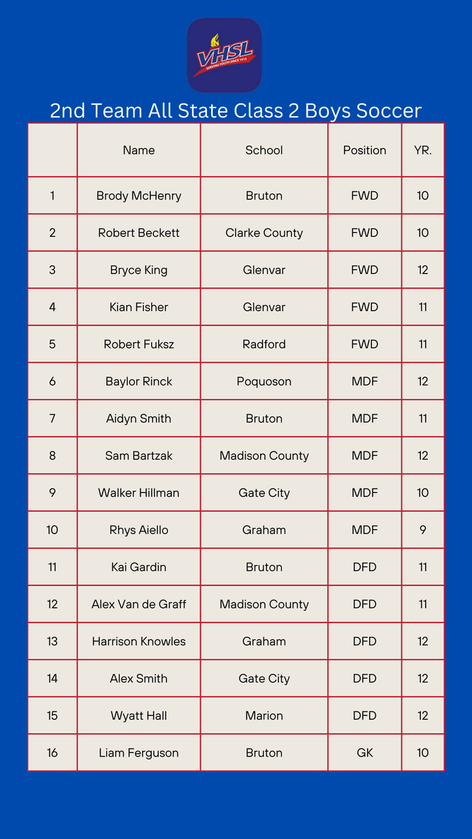 VHSL Announces 2024 Class 2 All-State Boys Soccer Team

Glenvar’s Jake Williams chosen Class 2 Boys Player of the Year; Glenvar’s Josh Jones named Class 2 Boys Coach of the Year