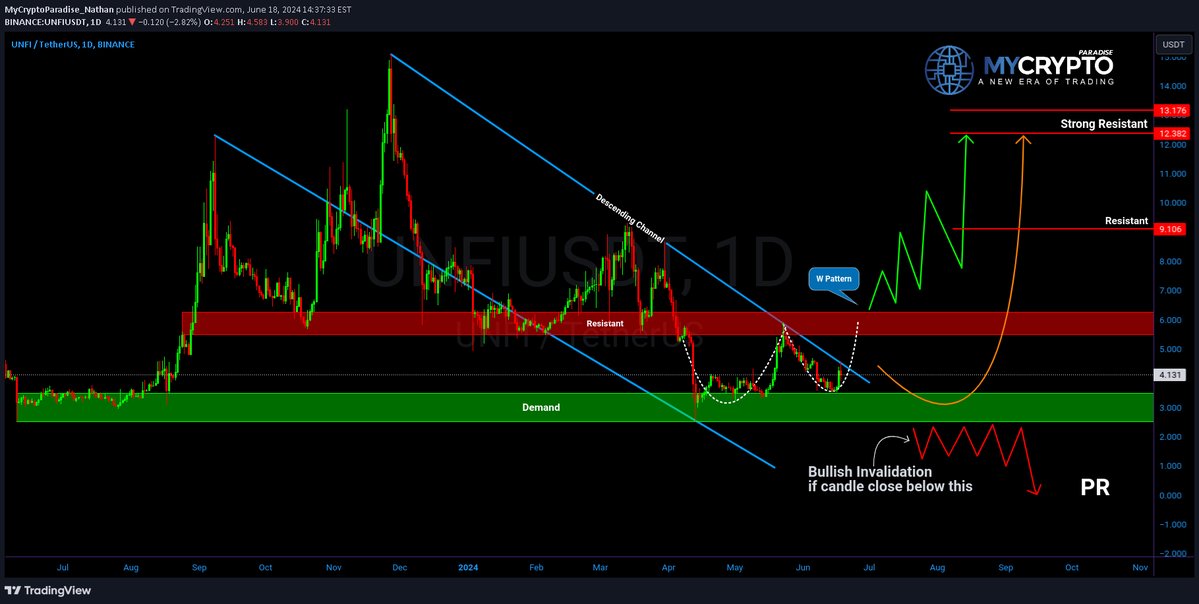 cryptocatcherio's tweet photo. Join me in the #cryptobull_group to discuss a potential bullish move on $UNFI! Forming a descending channel and in a demand zone, key levels to watch. Chart mastery and analysis at https://t.co/v0nFjbf74u. #cryptocatcherio https://t.co/gq2Hni5Rcg