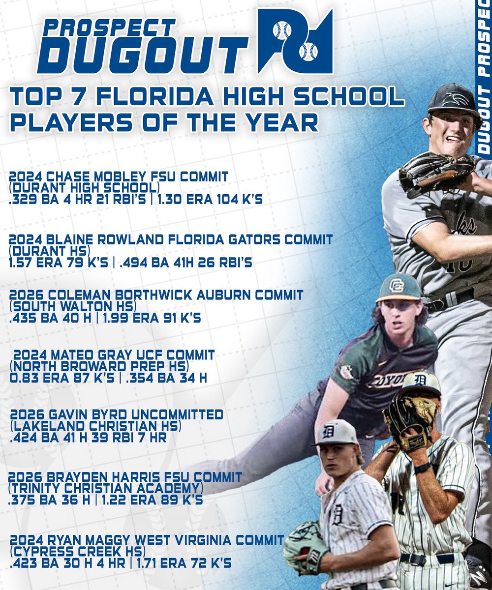 prospectdugout's tweet image. 📝Prospect Dugout’s Top 7 HS Players from 2023-24 Spring Season (FL)

(Based off player pool that we covered)
⭐️ @chasemobley4 
⭐️ @BlaineRowland39 
⭐️ @ColemanB2026 
⭐️ @MateoGray2024 
⭐️ @GavinByrd04 
⭐️ @BraydenH2026 
⭐️ @ryan_maggy 
-
#HSbaseball #FLbaseball #Springbaseball…