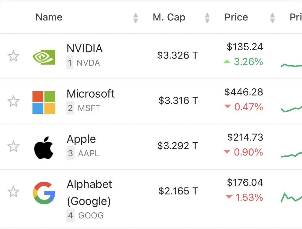 coinable_app's tweet photo. 🚨 BREAKING NEWS 🚨 

$NVDA just passed $MSFT to become the largest stock in the world! 

👀👀👀 https://t.co/ZG57rJ9m4R