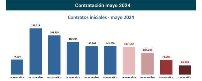 JMendezLiron's tweet photo. Desglose por edades de los #contratos iniciales registrados en el mes de mayo. Ver más: https://t.co/b1muDCxffV #edadismo #empleo #macroeconomics #macroeconomia #Mas45 #BusinessIntelligence #data #sepe #paro #desempleo https://t.co/nzGaMokZO0