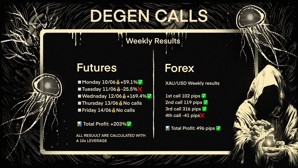 Another great week, killing it in profit, we didn’t have many calls last week since the market was choppy, but we will keep delivering the best calls.

This week you can expect the first news/sneak peeks 
The Portal.
