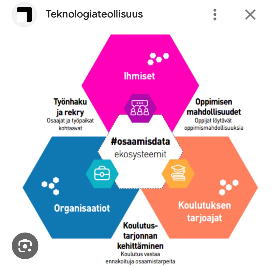 leenapontynen's tweet photo. Saimme tänään joukon ammattilaisia @SitraFund kuulemaan #osaamisdata kokeiluistamme. Kohtaanto puhutti ja datan hyödyntäminen osapuolten välittäjäaineena kiinnosti paljon. https://t.co/tOG8RoQonN
