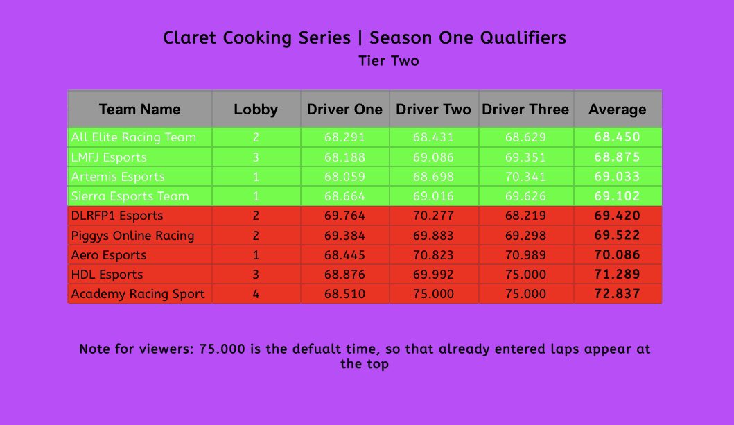 𝐓𝐢𝐞𝐫 𝟐 𝐐𝐮𝐚𝐥𝐢𝐟𝐲𝐢𝐧𝐠 𝐫𝐞𝐬𝐮𝐥𝐭𝐬 🏁

@AERL_xbox top the time sheets by a good 4 tenths!

The other 4 teams to qualify are 
<a href="/LMFJesports/">LMFJesports</a> 
<a href="/EsportsArtemis/">Artemis Esports</a> 
<a href="/SierraEsports_/">Sierra Esports Team</a> 

They will join <a href="/BungaBungaF1/">Bunga Bunga Corporation</a> &amp; <a href="/ClaretREsport/">Claret Racing eSports</a>