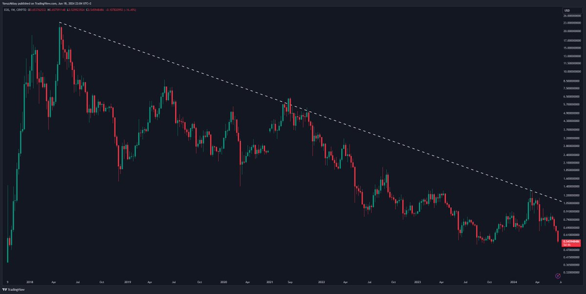 econakbay's tweet photo. EOS Token almost reached its IPO price in 2017. It hit $23 in 2018. Do you think it will see these levels again?
#eos #eostoken #sol #usdt #bitcoin https://t.co/ZkKcViIsrv