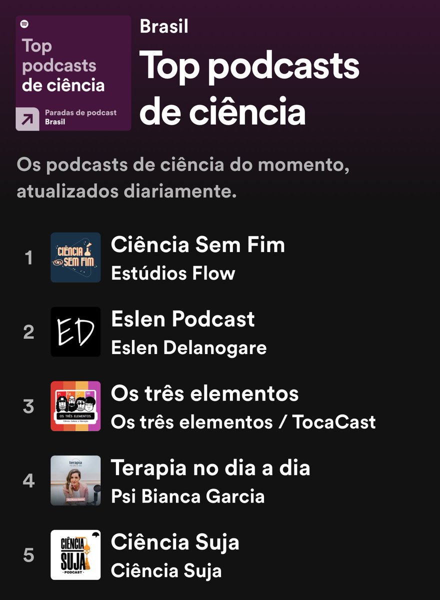SpaceToday1's tweet photo. Contra tudo, contrariando as estatísticas, sendo cancelado, xingado, mas seguindo o trabalho, sempre tratando todos com respeito, aberto ao diálogo, sem ataques pessoais, ouvindo, aprendendo sempre, seguimos no topo do @spotifybrasil na categoria ciência!!! Esse post é para lembrar também que depois de alguns problemas todos os episódios estão de volta para a plataforma!!! Valeu @gabiaugusta_ , @cristian.mcruz , @soubiagoncalves pelos trabalho incrível, valeu @estudiosflow pela confiança e por acreditar na ciência!! AD ASTRA ET ULTRA!!!