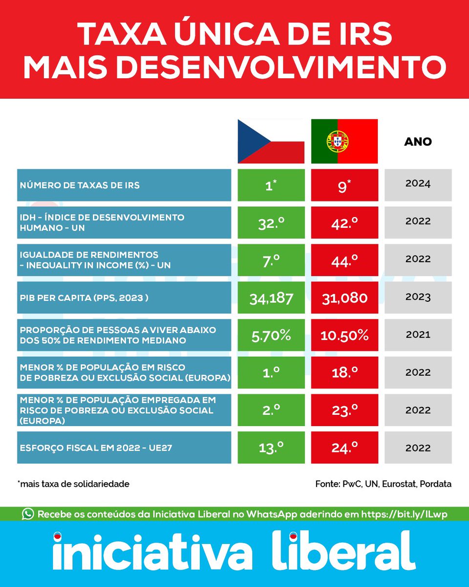 🇵🇹 x 🇨🇿 ESTAMOS A PERDER 

PORTUGAL - CHÉQUIA: estamos a perder. 

Para vencer é preciso mudar a táctica para o liberalismo.  

A Chéquia, com a sua taxa única de IRS, é um país muito menos desigual do que Portugal. Dá que pensar? 

#PortugalMaisLiberal